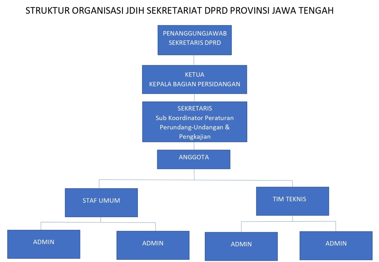 Struktur Organisasi Gambar